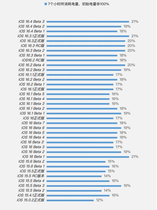 开化苹果手机维修分享iOS 16.4 Beta 3续航跑分等测试结果汇总 