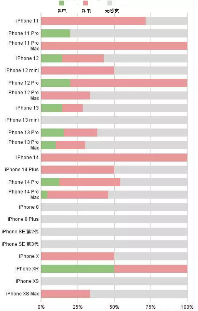 开化苹果手机维修分享iOS16.2太耗电怎么办？iOS16.2续航不好可以降级吗？ 