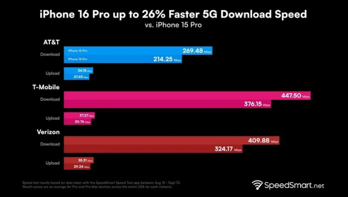 开化苹果手机维修分享iPhone 16 Pro 系列的 5G 速度 