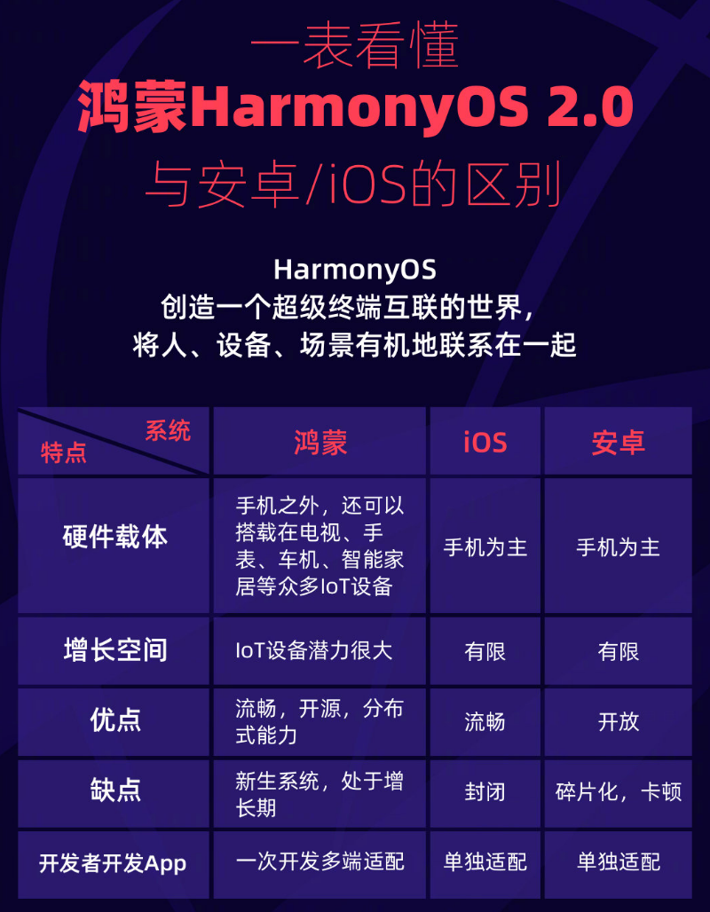 开化苹果手机维修分享华为鸿蒙 OS 与安卓以及 iOS 都有什么区别 