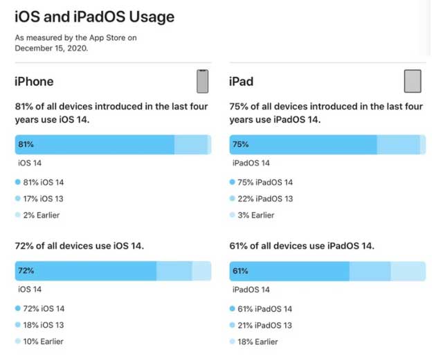 开化苹果手机维修分享有多少用户更新了 iOS 14 