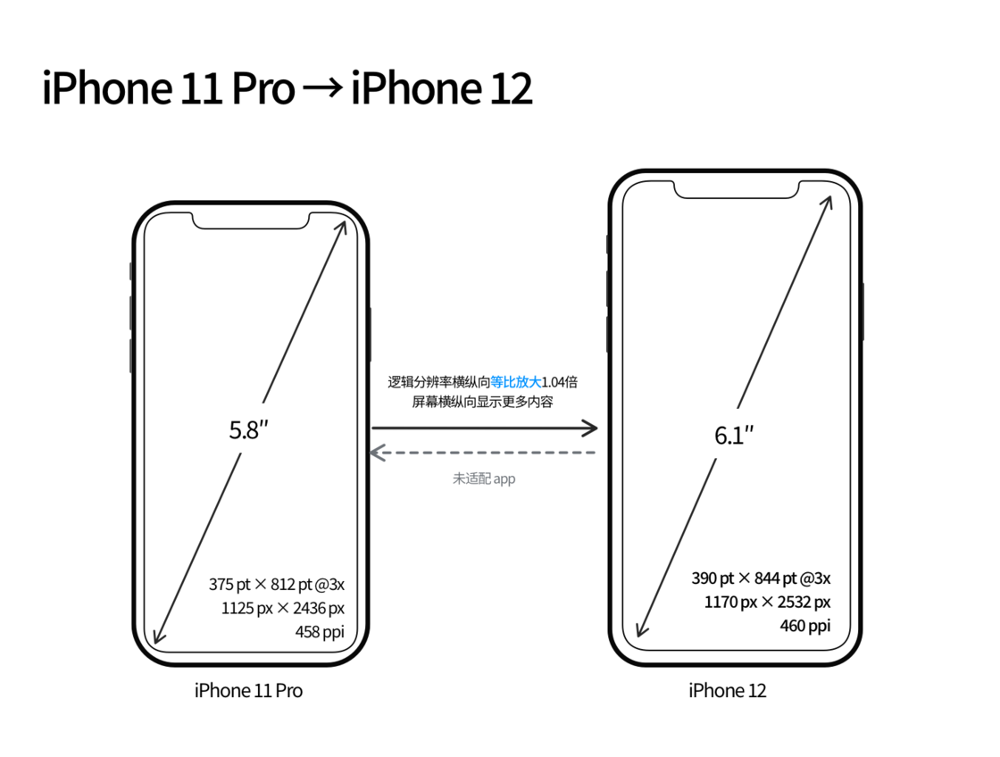 开化苹果手机维修分享iPhone 12 mini 和 iPhone 12 Pro 的尺寸变化会改变显示内容吗 